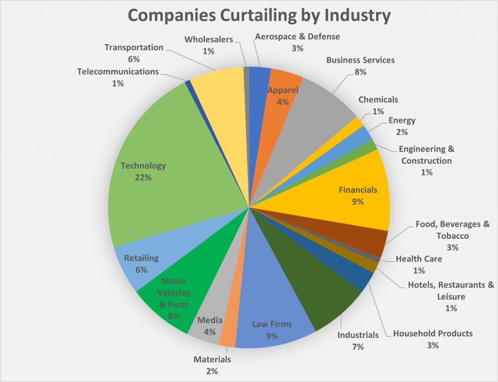 Companiescurtailing