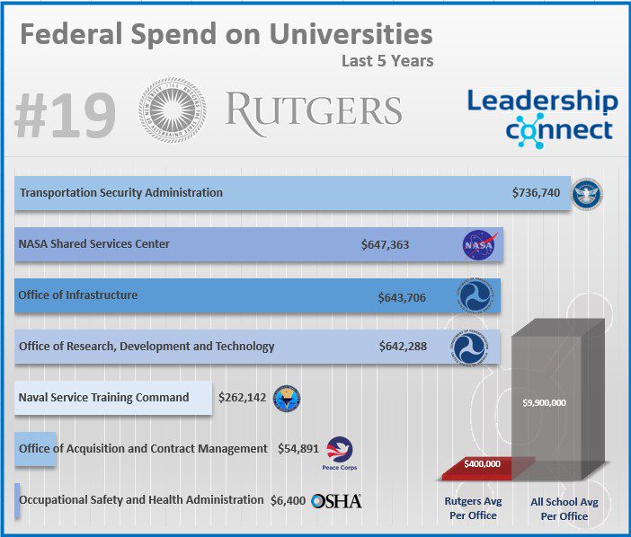 rutgers fedspend