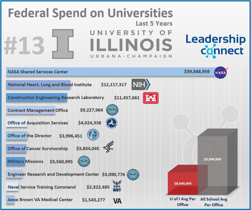 u of i #13 fedspend