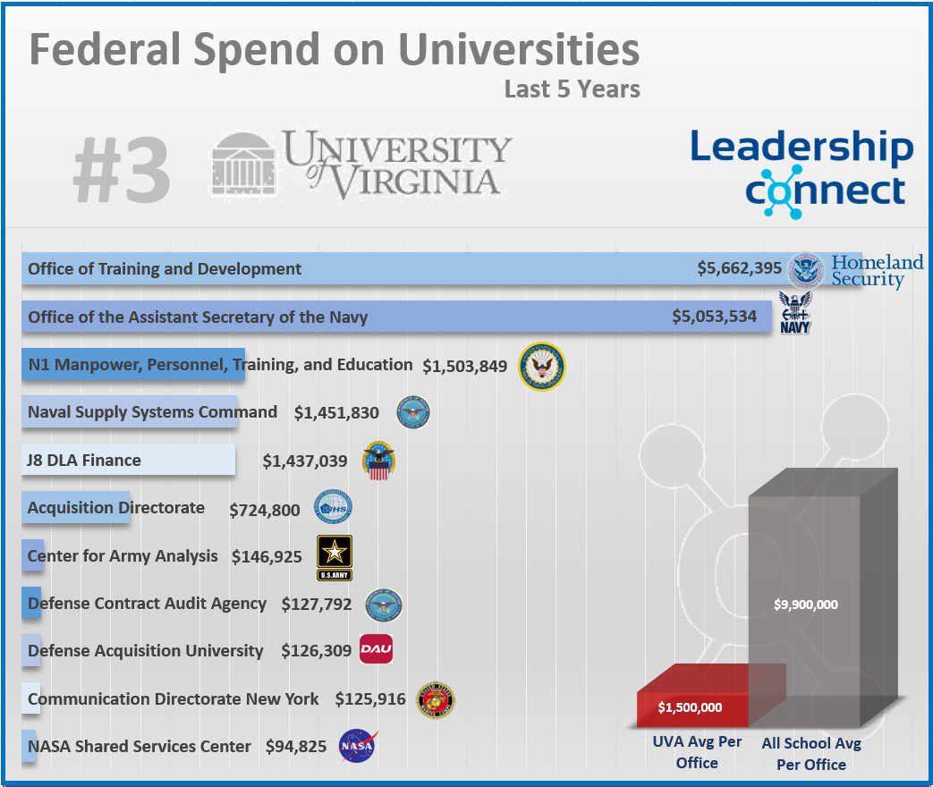 uva #3 fedspend