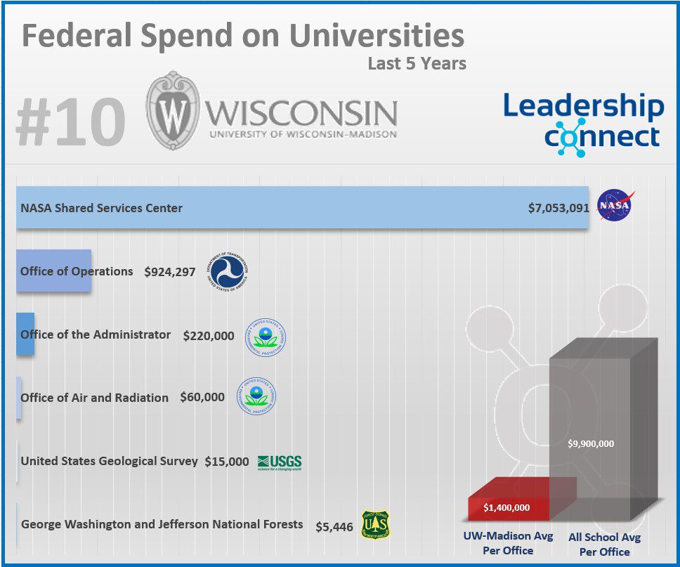 uw madison #10 fedspend