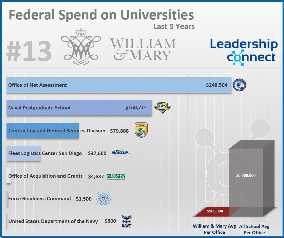 william & mary #13 fedspend